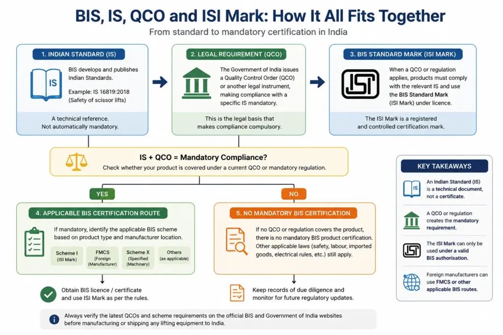 BIS, IS, QCO and ISI Mark relationship for mandatory certification of lifting equipment in India