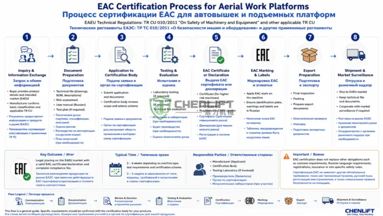 EAC certification process for aerial work platforms exported to Russia-watermarked