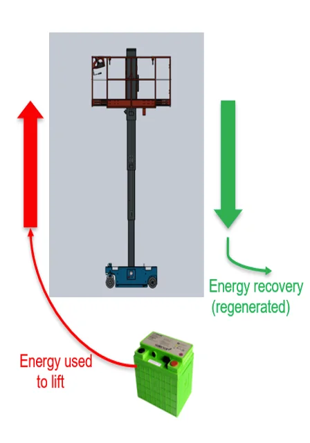 Electric energy recovery during platform descent