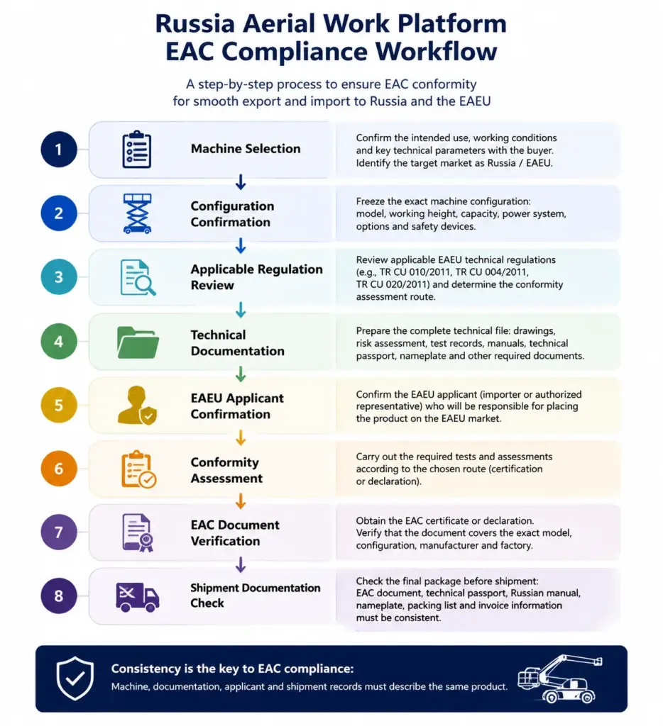 Russia Aerial Work Platform EAC Compliance Workflow