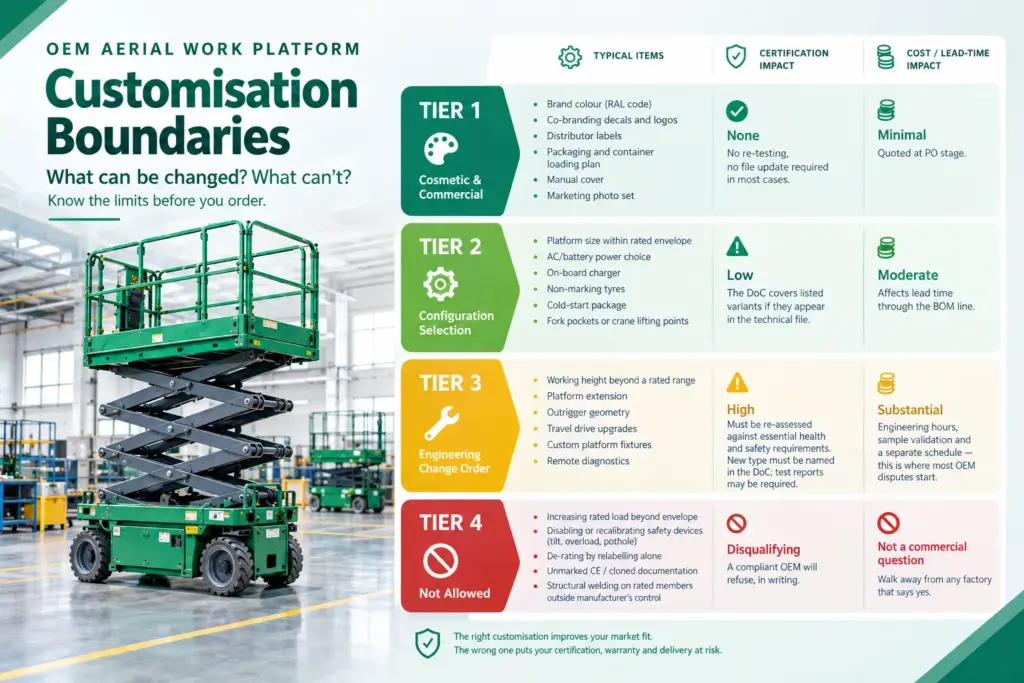 OEM aerial work platform customisation boundaries across four tiers, from cosmetic changes to prohibited modifications